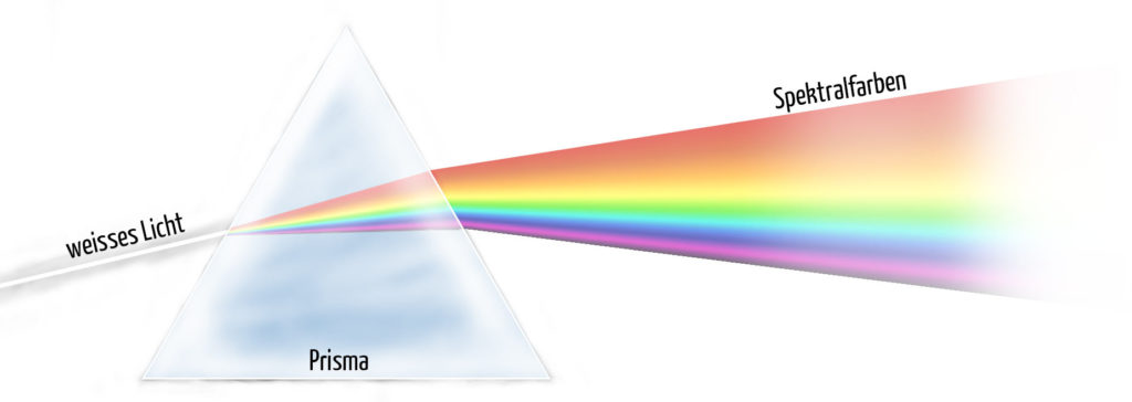 Spektralzerlegung des Sonnenlichts
