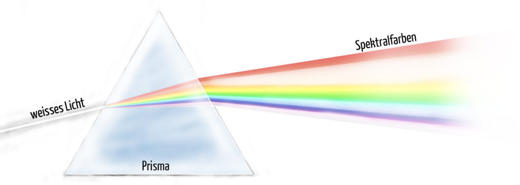Spektralzerlegung des Lichts einer LED